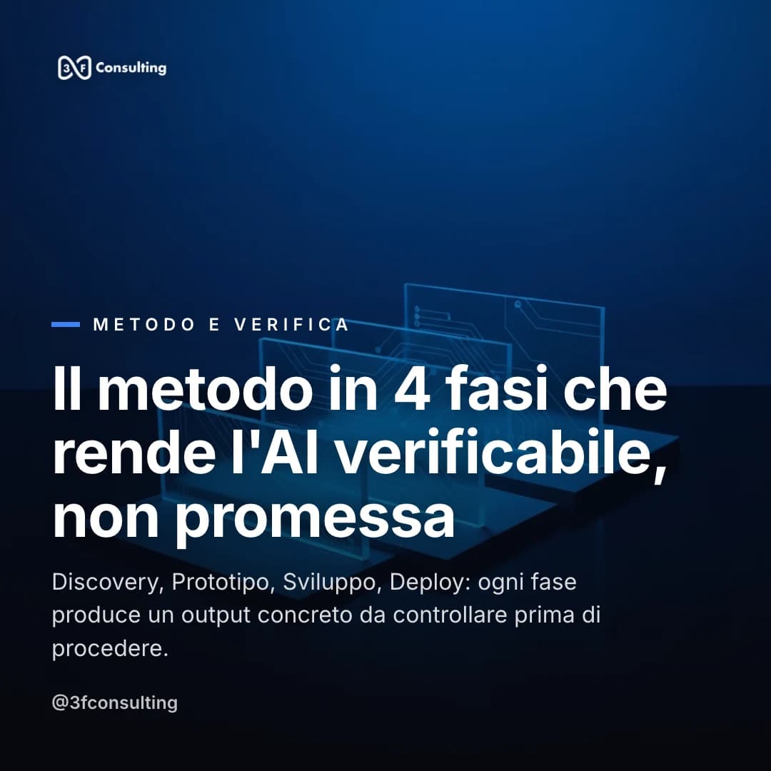 Contenuto linkedin prodotto da iteia per 3F Consulting: «Il metodo in 4 fasi che rende l'AI verificabile, non promessa»