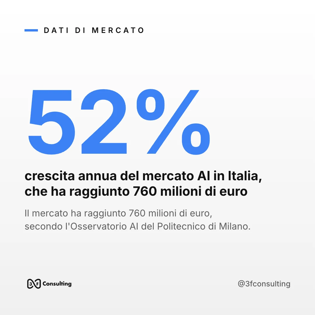Contenuto instagram prodotto da iteia per 3F Consulting: «L'AI in Italia cresce del 52% in un anno»